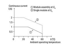 857-714 Giriş: 24 V DC, Çıkış: DC 24 V / 2 A